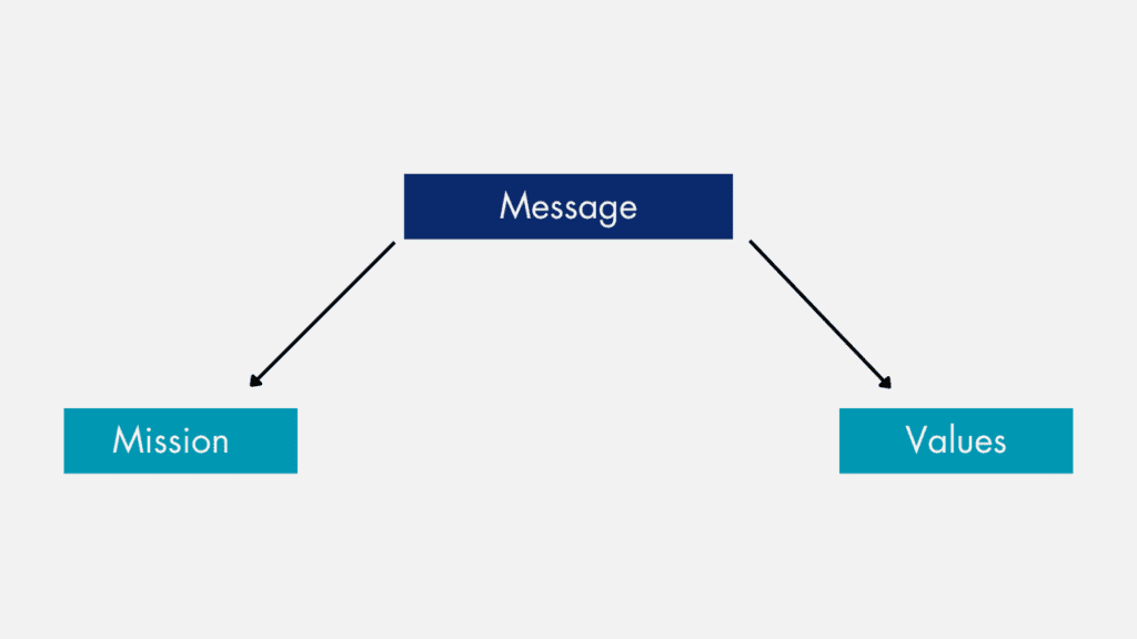 Hierarchy of message leading into mission and values