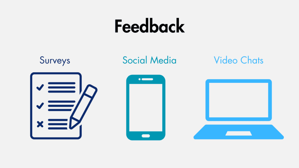 Feedback diagram that includes surveys, social media and video chats.